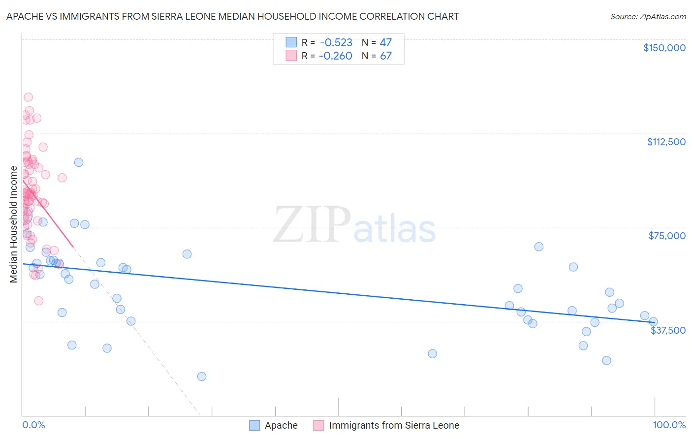 Apache vs Immigrants from Sierra Leone Median Household Income