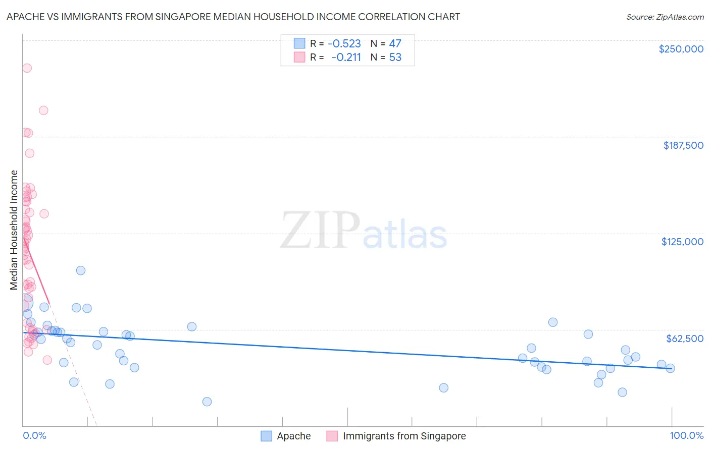 Apache vs Immigrants from Singapore Median Household Income