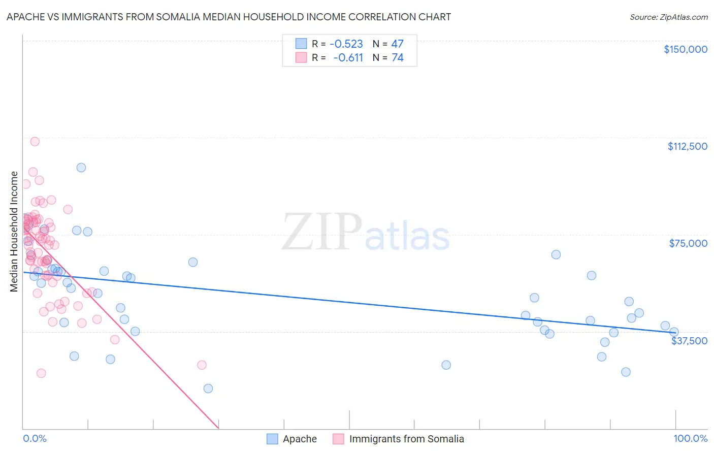 Apache vs Immigrants from Somalia Median Household Income