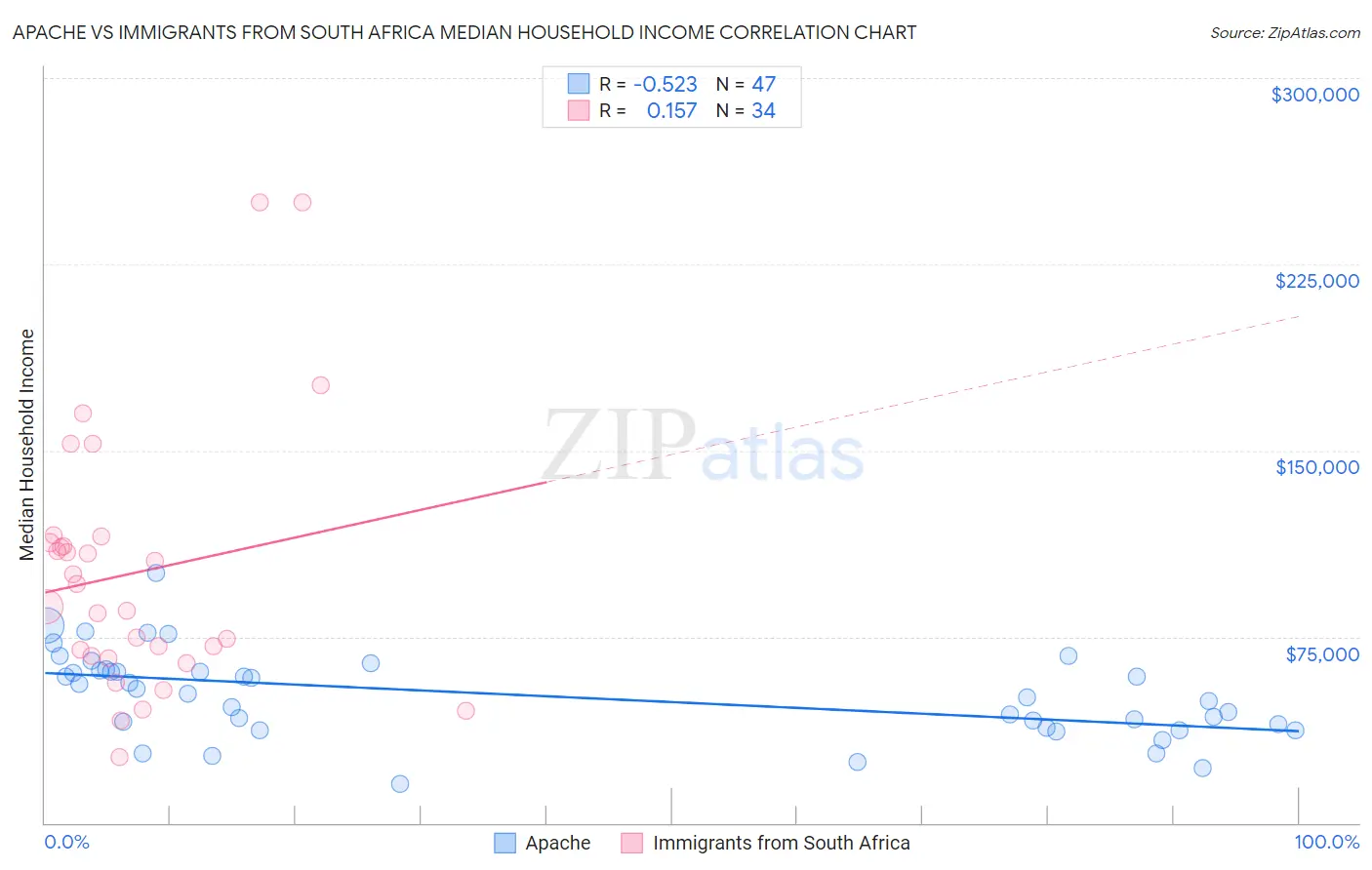 Apache vs Immigrants from South Africa Median Household Income