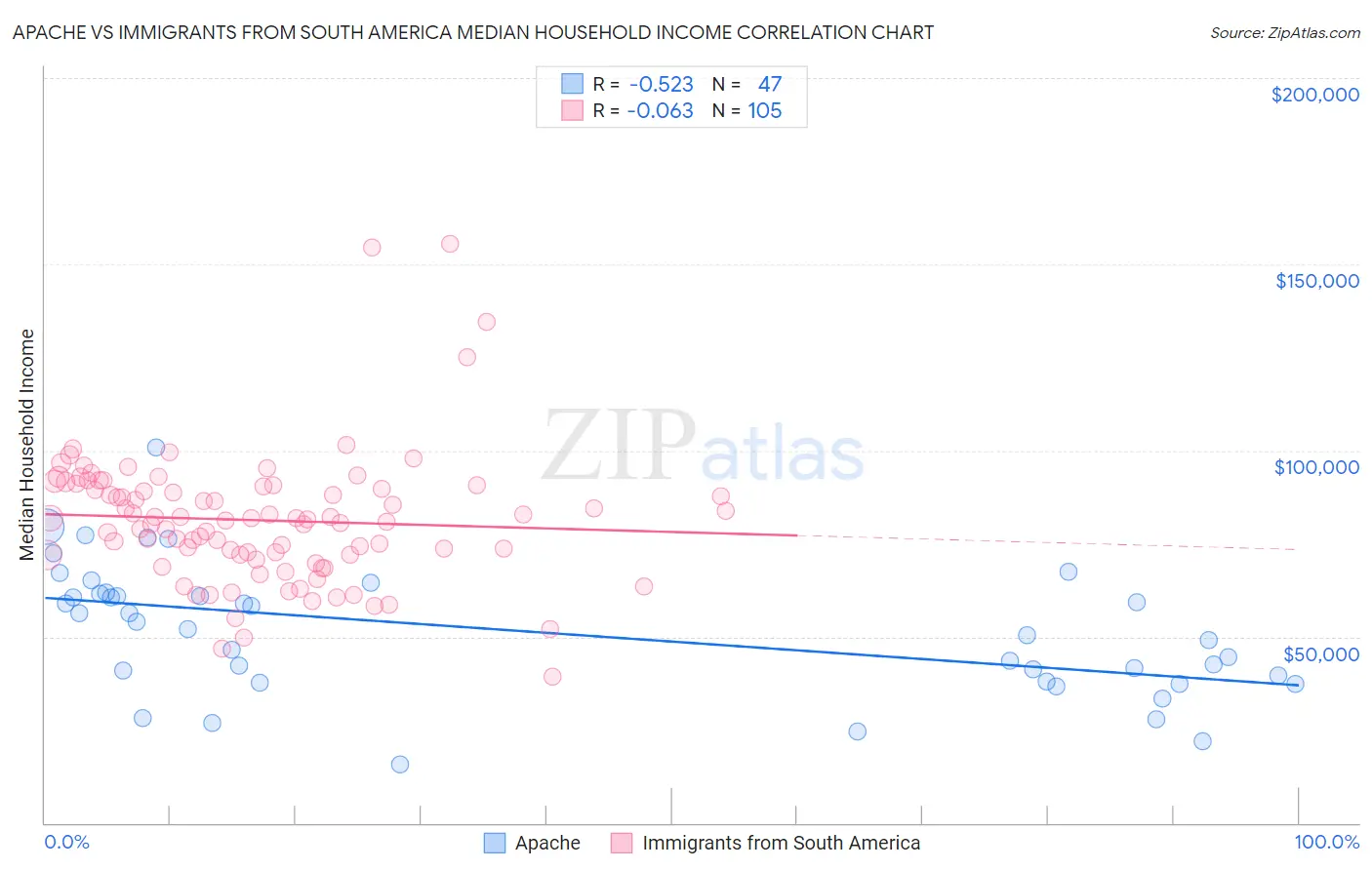 Apache vs Immigrants from South America Median Household Income