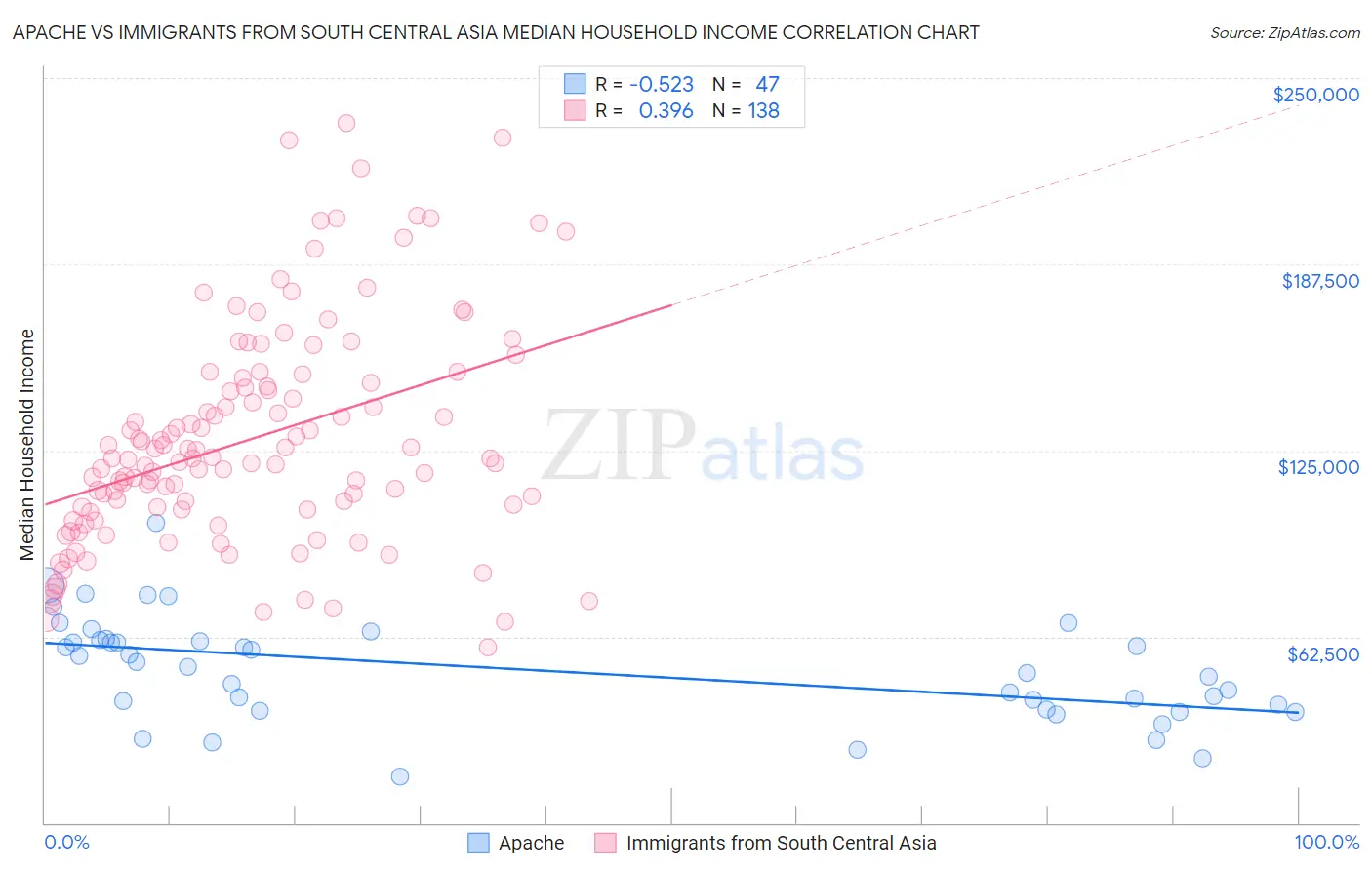 Apache vs Immigrants from South Central Asia Median Household Income