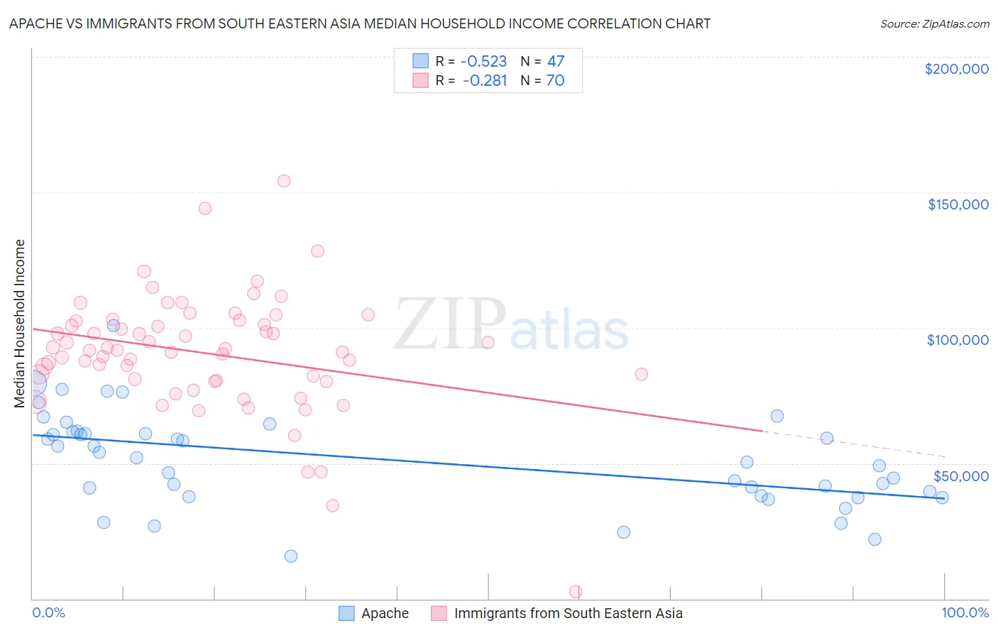 Apache vs Immigrants from South Eastern Asia Median Household Income