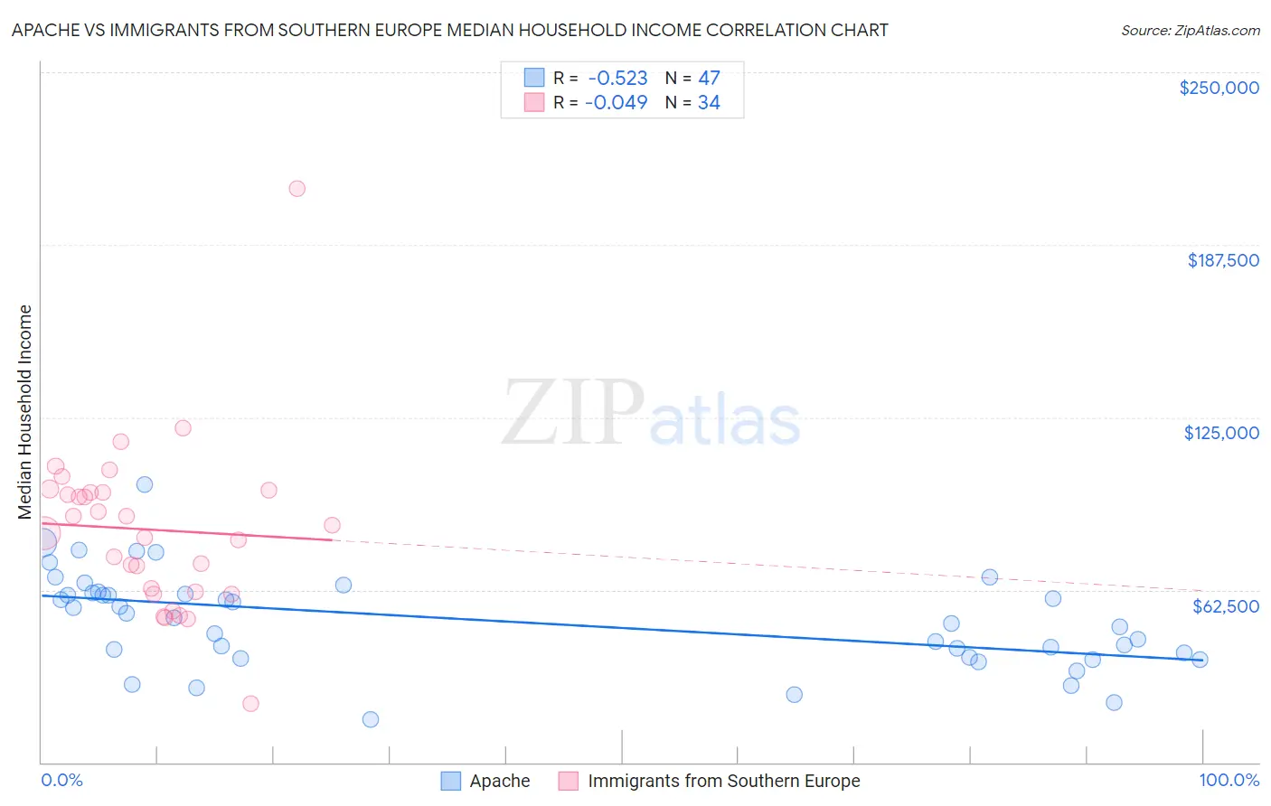 Apache vs Immigrants from Southern Europe Median Household Income