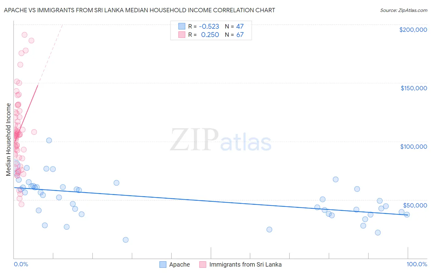 Apache vs Immigrants from Sri Lanka Median Household Income