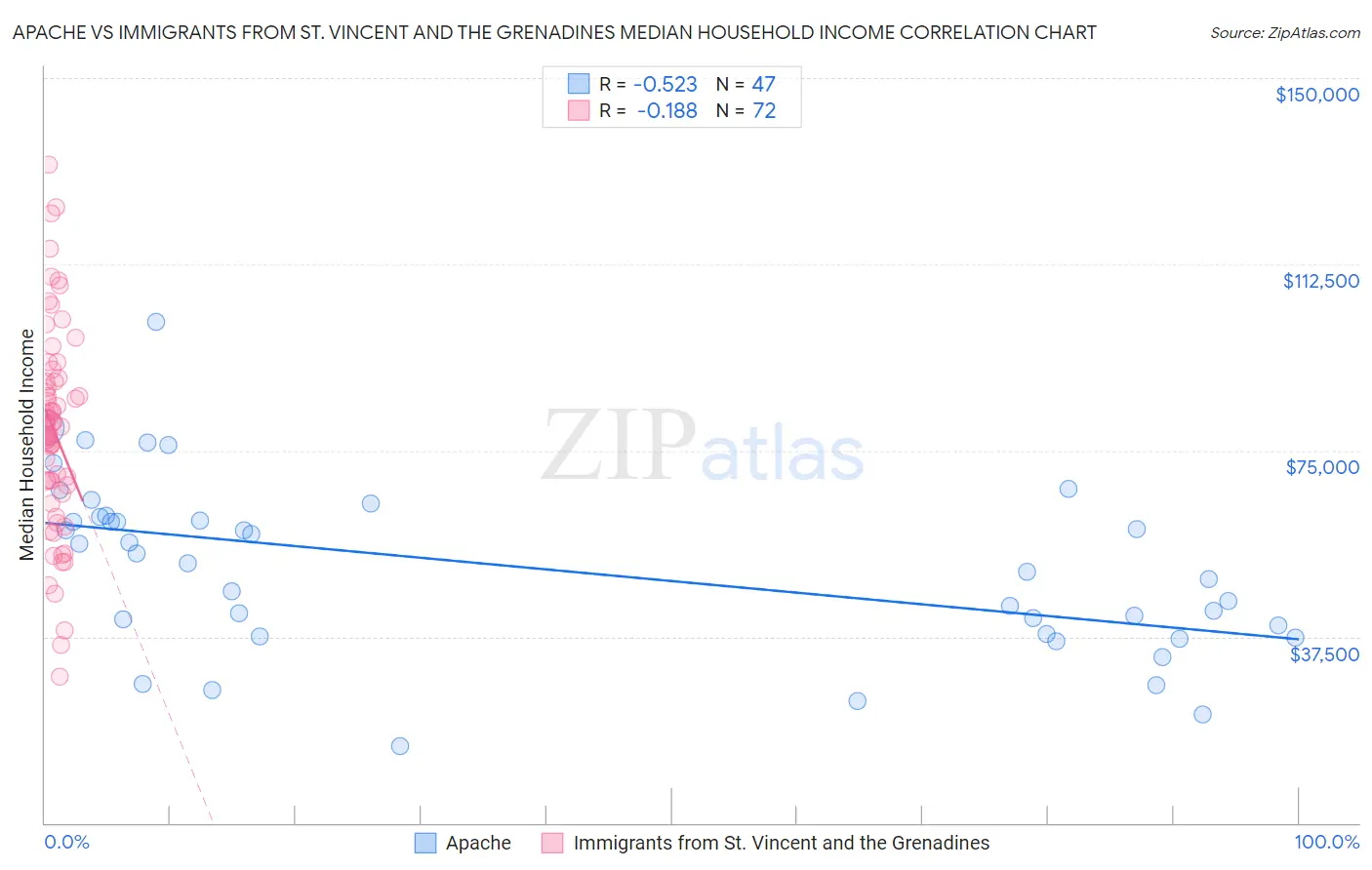 Apache vs Immigrants from St. Vincent and the Grenadines Median Household Income