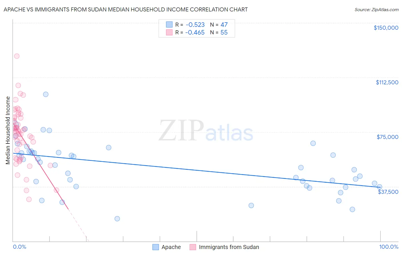 Apache vs Immigrants from Sudan Median Household Income