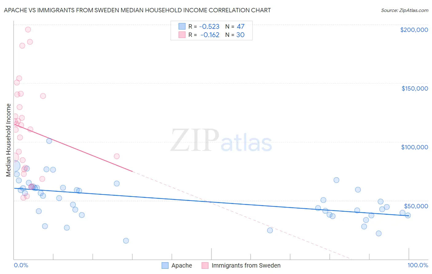 Apache vs Immigrants from Sweden Median Household Income