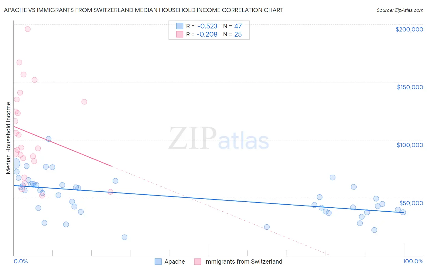 Apache vs Immigrants from Switzerland Median Household Income