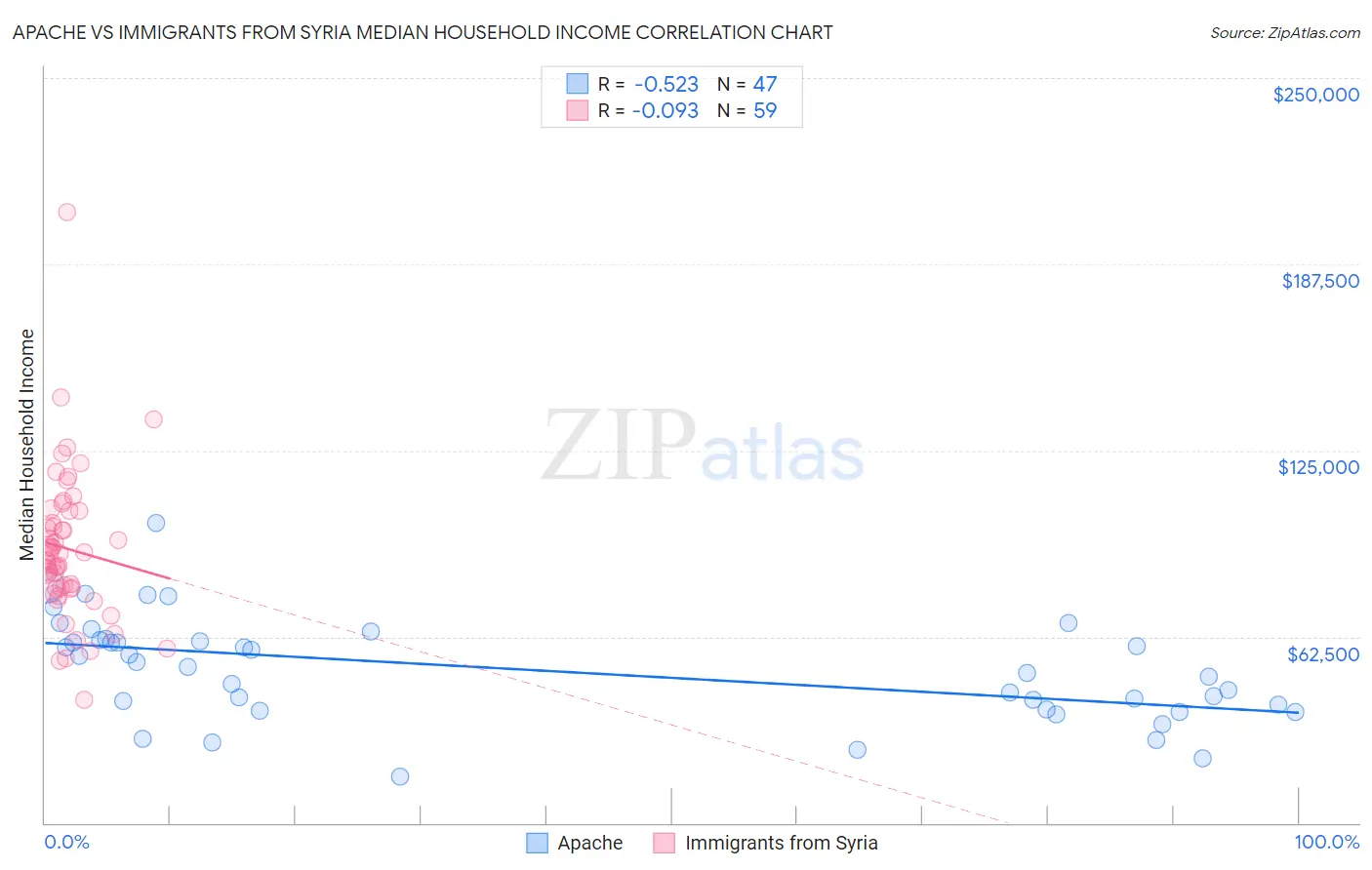 Apache vs Immigrants from Syria Median Household Income