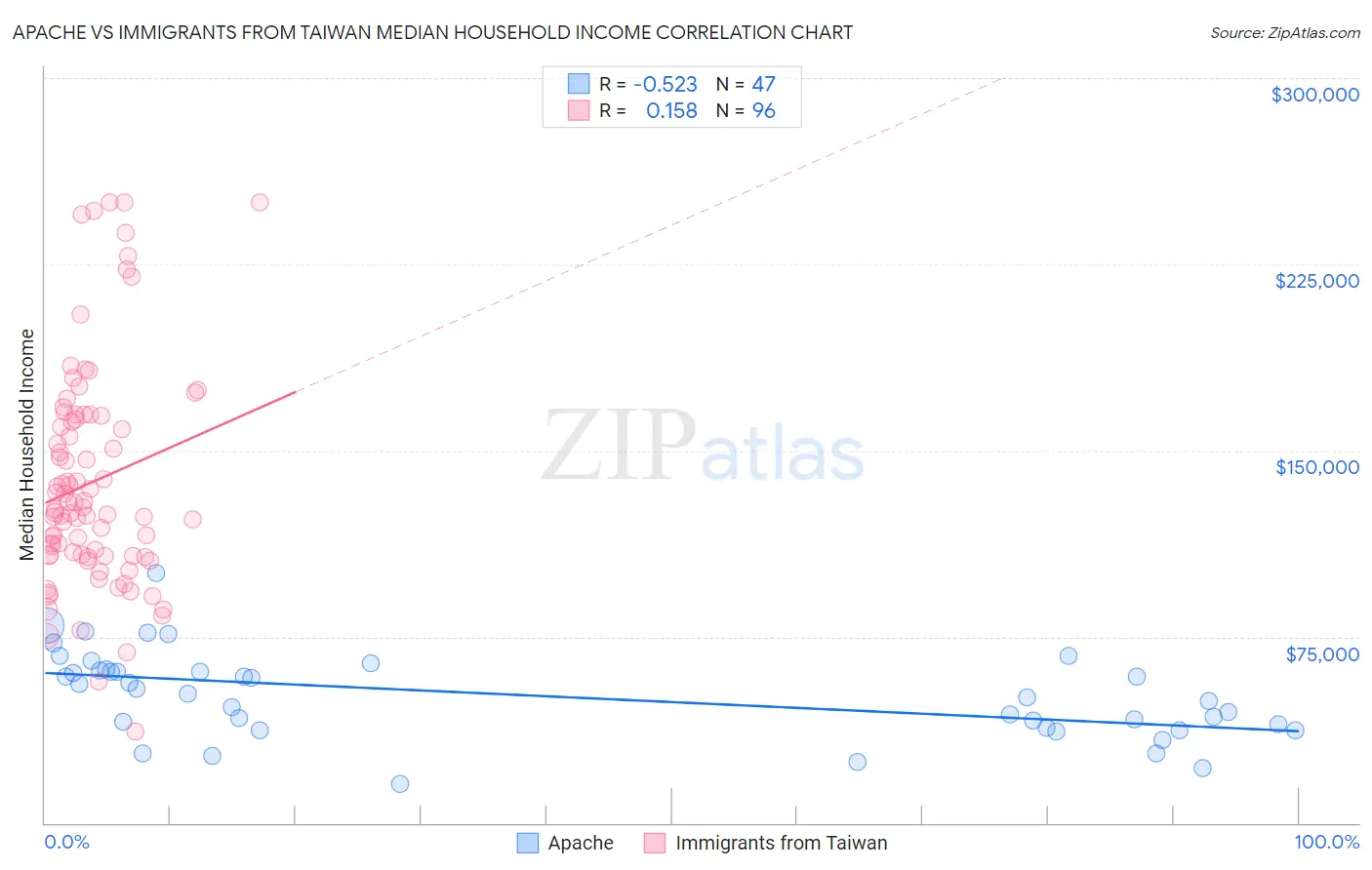 Apache vs Immigrants from Taiwan Median Household Income