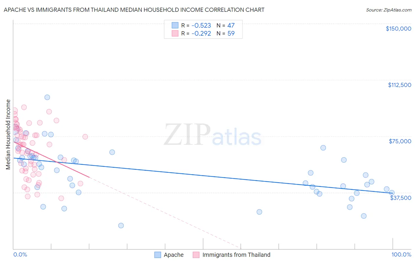 Apache vs Immigrants from Thailand Median Household Income