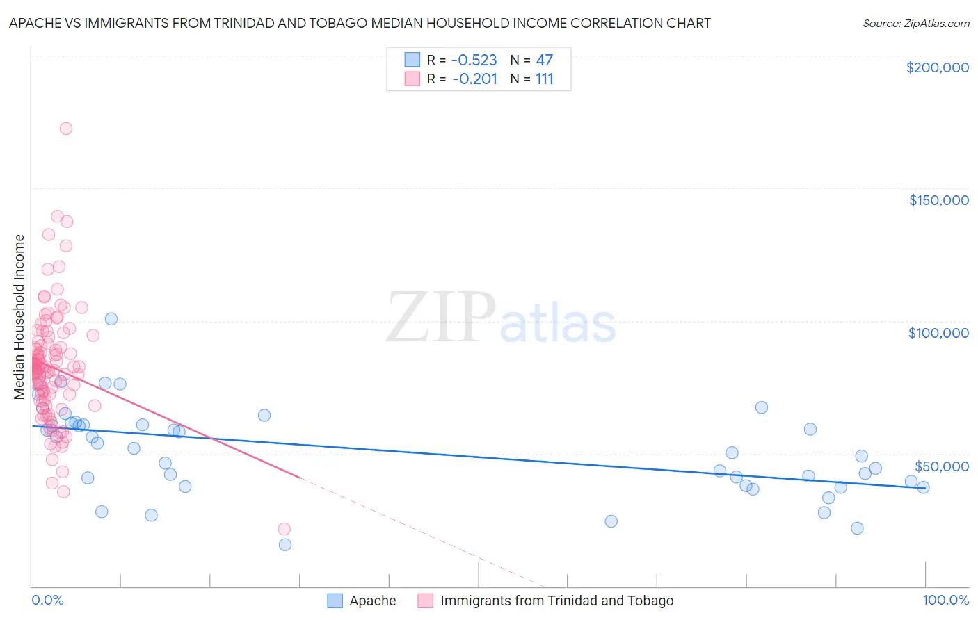 Apache vs Immigrants from Trinidad and Tobago Median Household Income