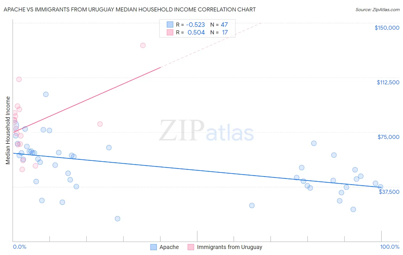 Apache vs Immigrants from Uruguay Median Household Income