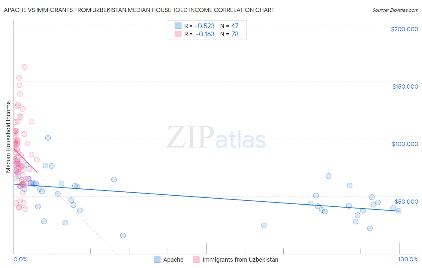 Apache vs Immigrants from Uzbekistan Median Household Income