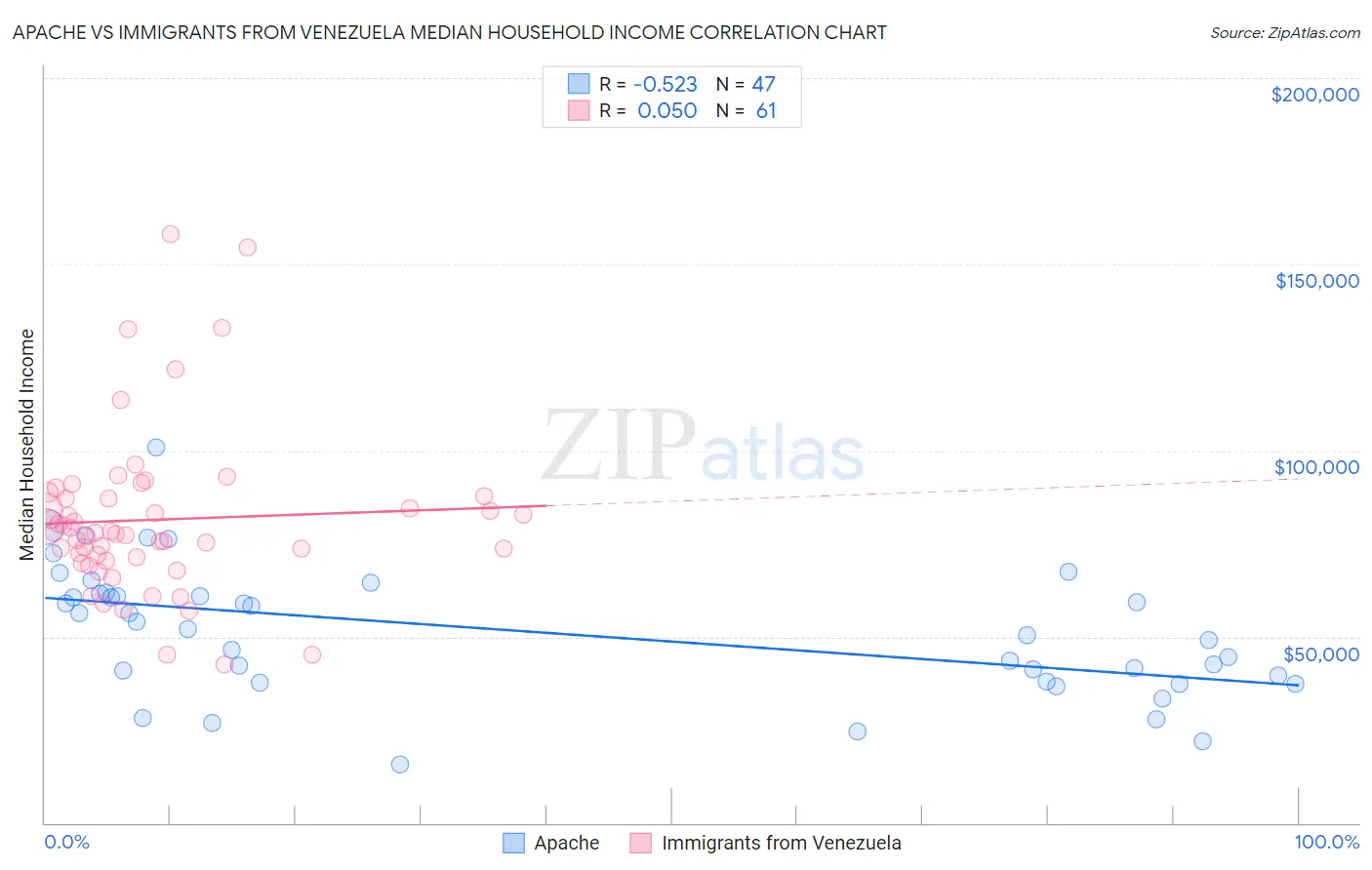 Apache vs Immigrants from Venezuela Median Household Income