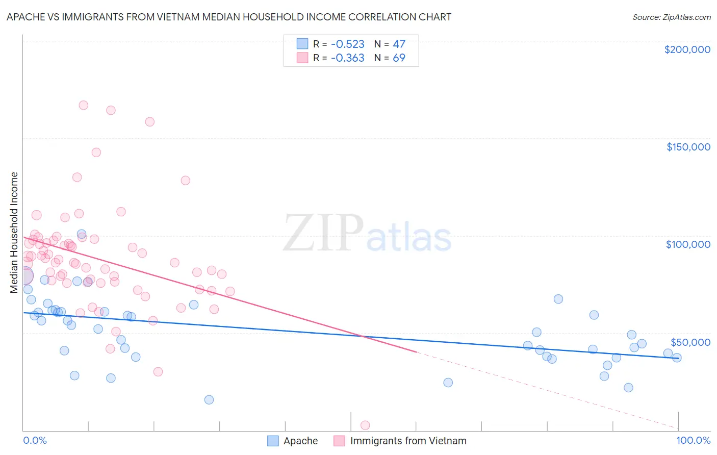 Apache vs Immigrants from Vietnam Median Household Income