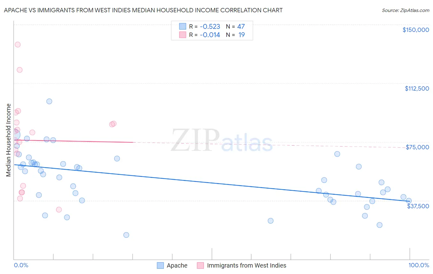 Apache vs Immigrants from West Indies Median Household Income