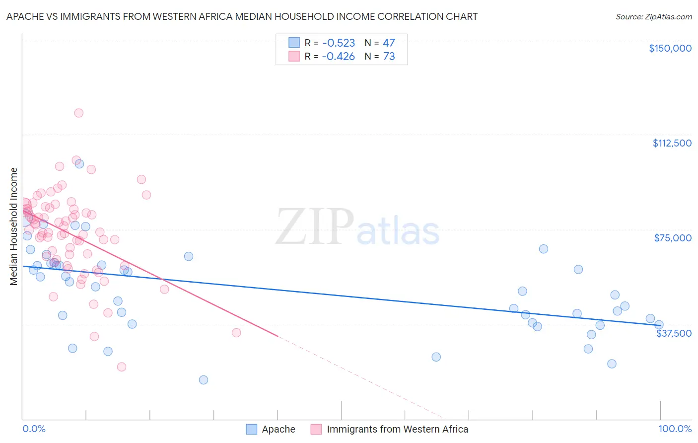 Apache vs Immigrants from Western Africa Median Household Income