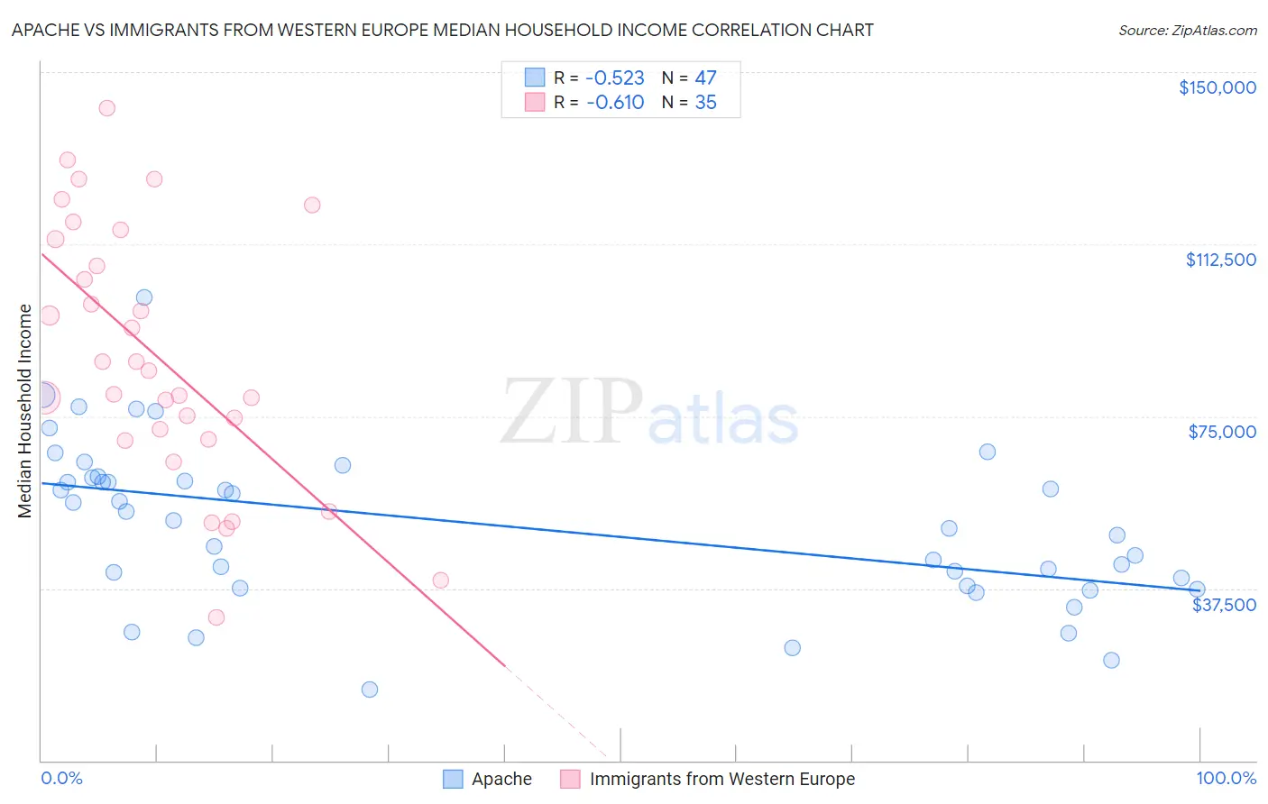 Apache vs Immigrants from Western Europe Median Household Income