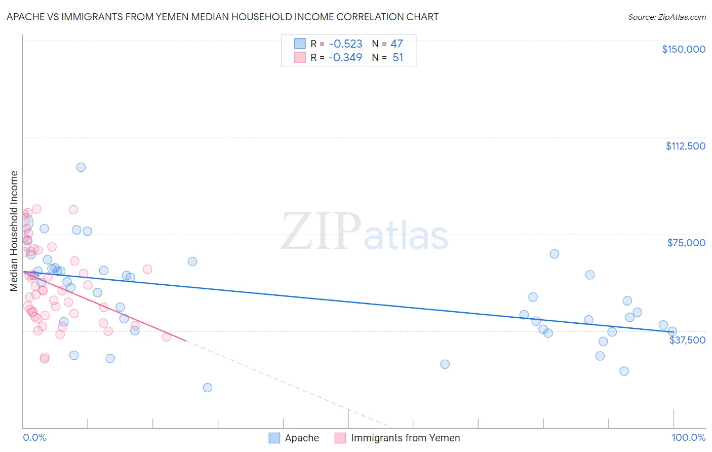Apache vs Immigrants from Yemen Median Household Income