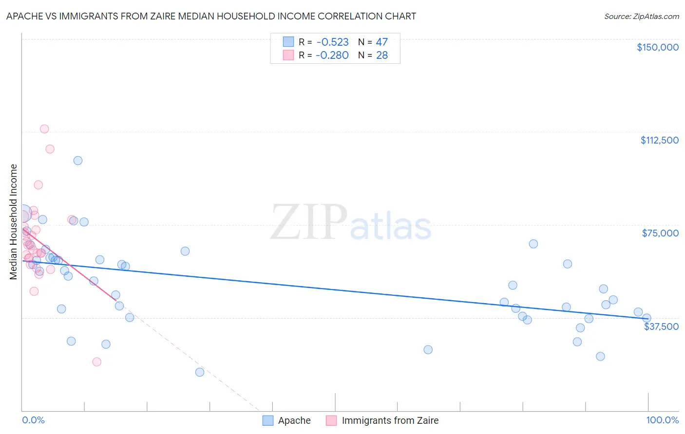 Apache vs Immigrants from Zaire Median Household Income