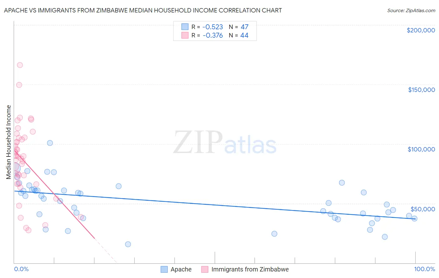 Apache vs Immigrants from Zimbabwe Median Household Income