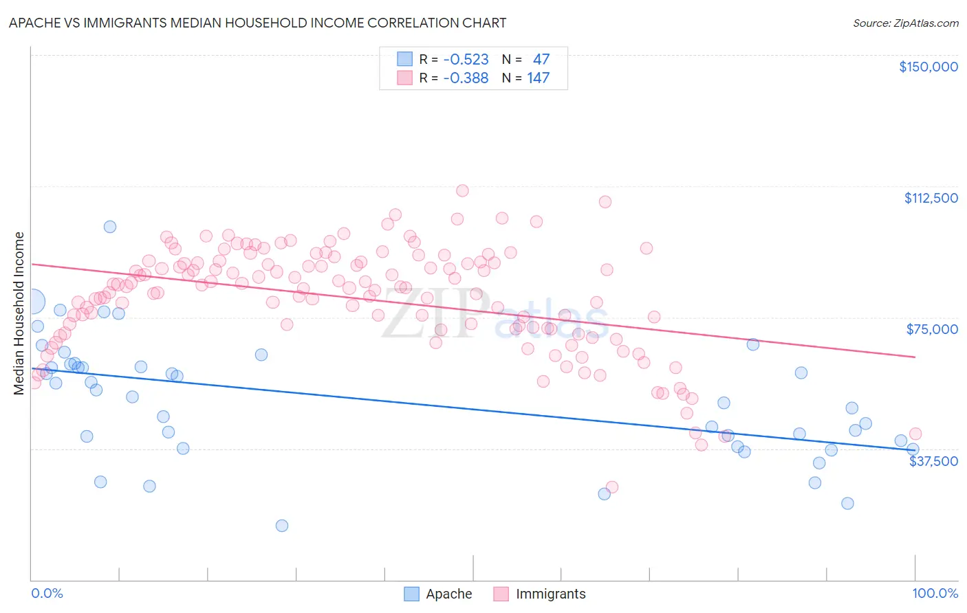 Apache vs Immigrants Median Household Income