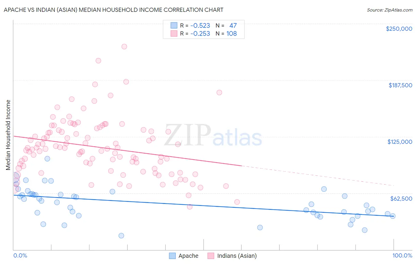 Apache vs Indian (Asian) Median Household Income