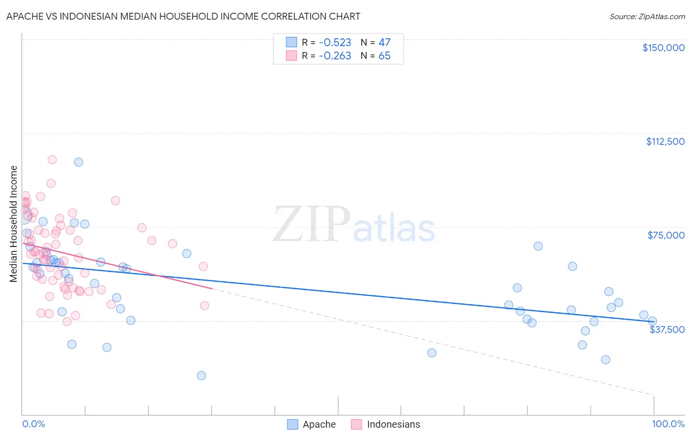 Apache vs Indonesian Median Household Income