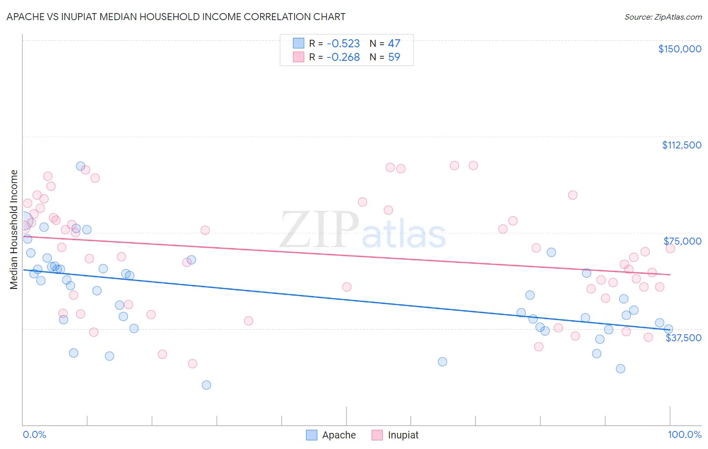 Apache vs Inupiat Median Household Income