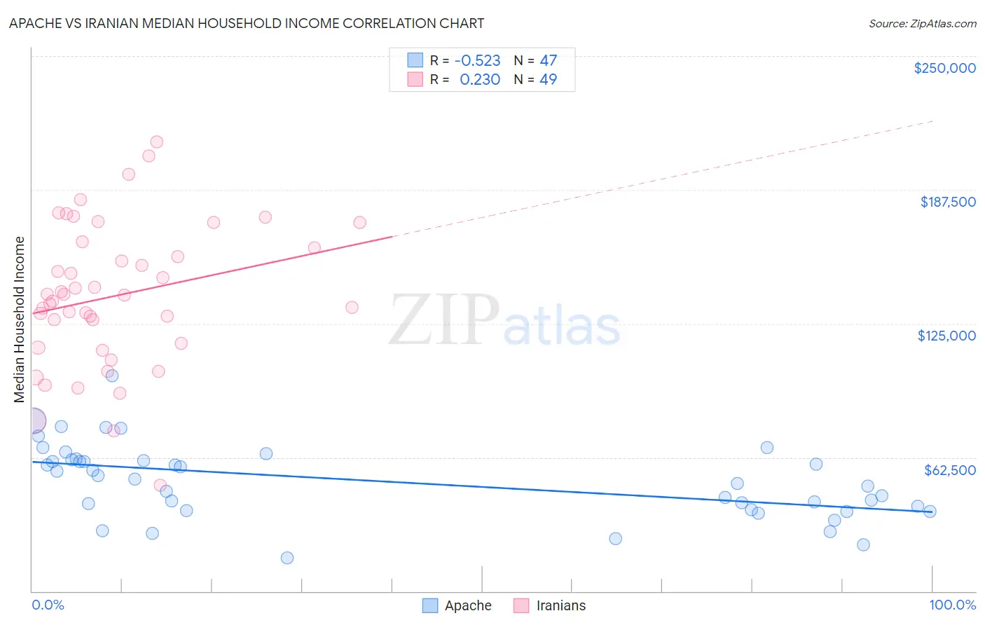 Apache vs Iranian Median Household Income