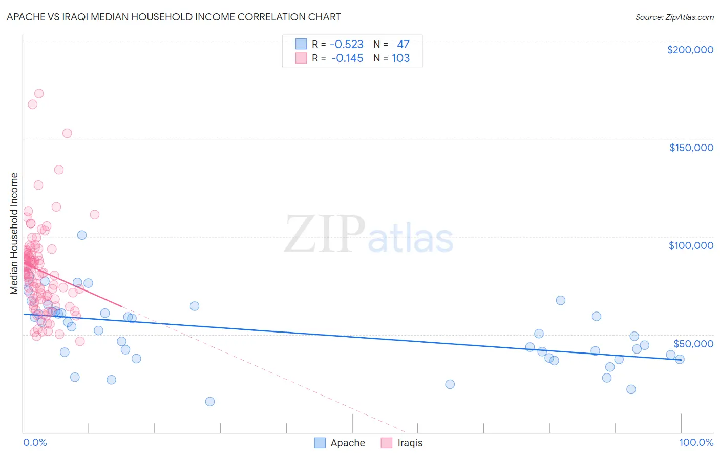 Apache vs Iraqi Median Household Income