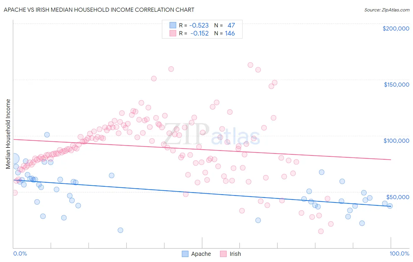 Apache vs Irish Median Household Income