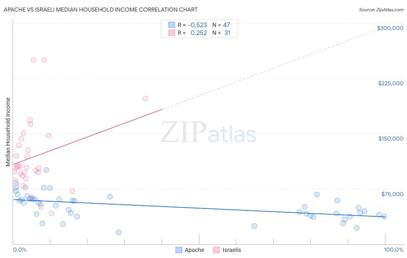 Apache vs Israeli Median Household Income