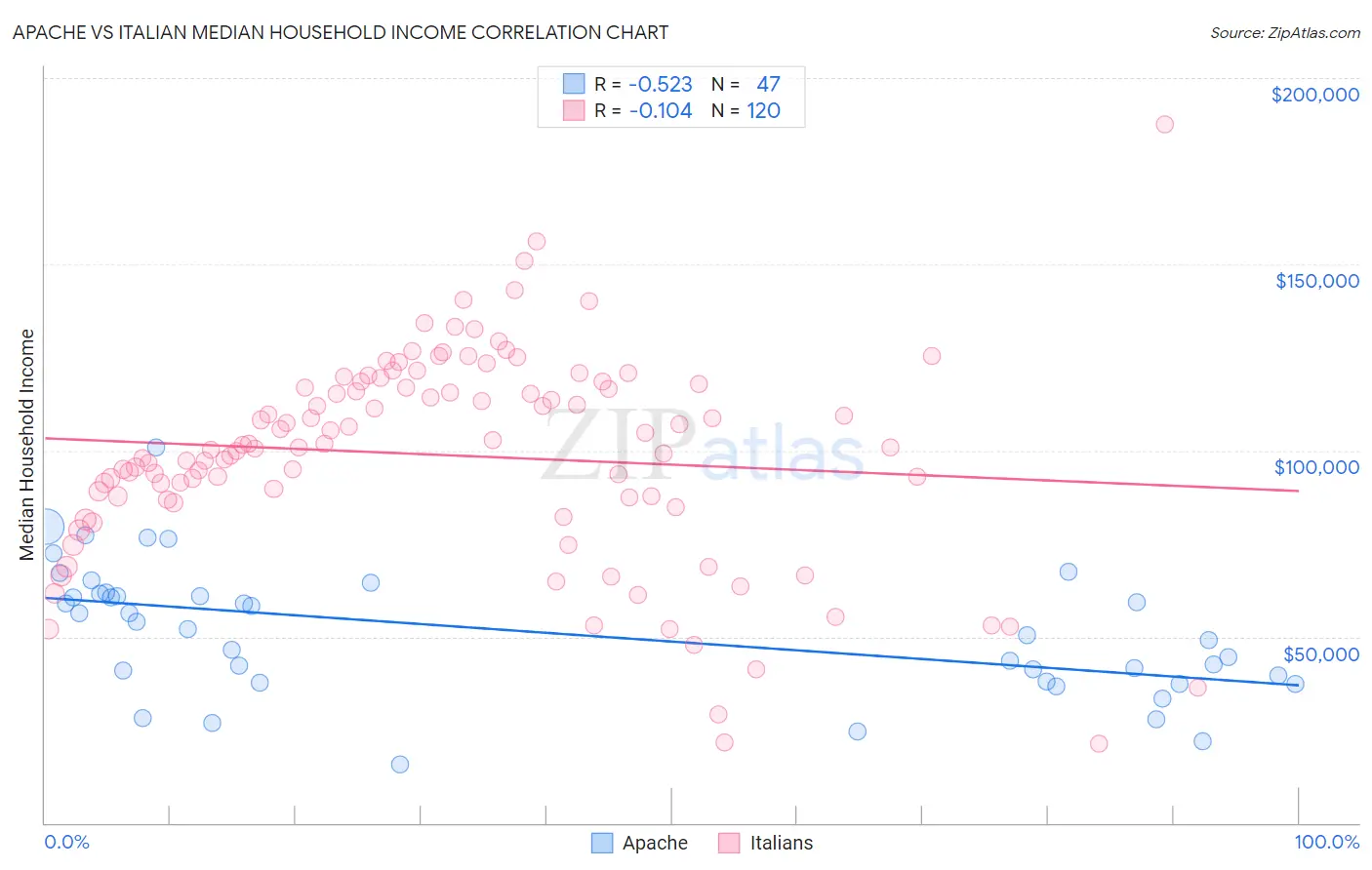 Apache vs Italian Median Household Income