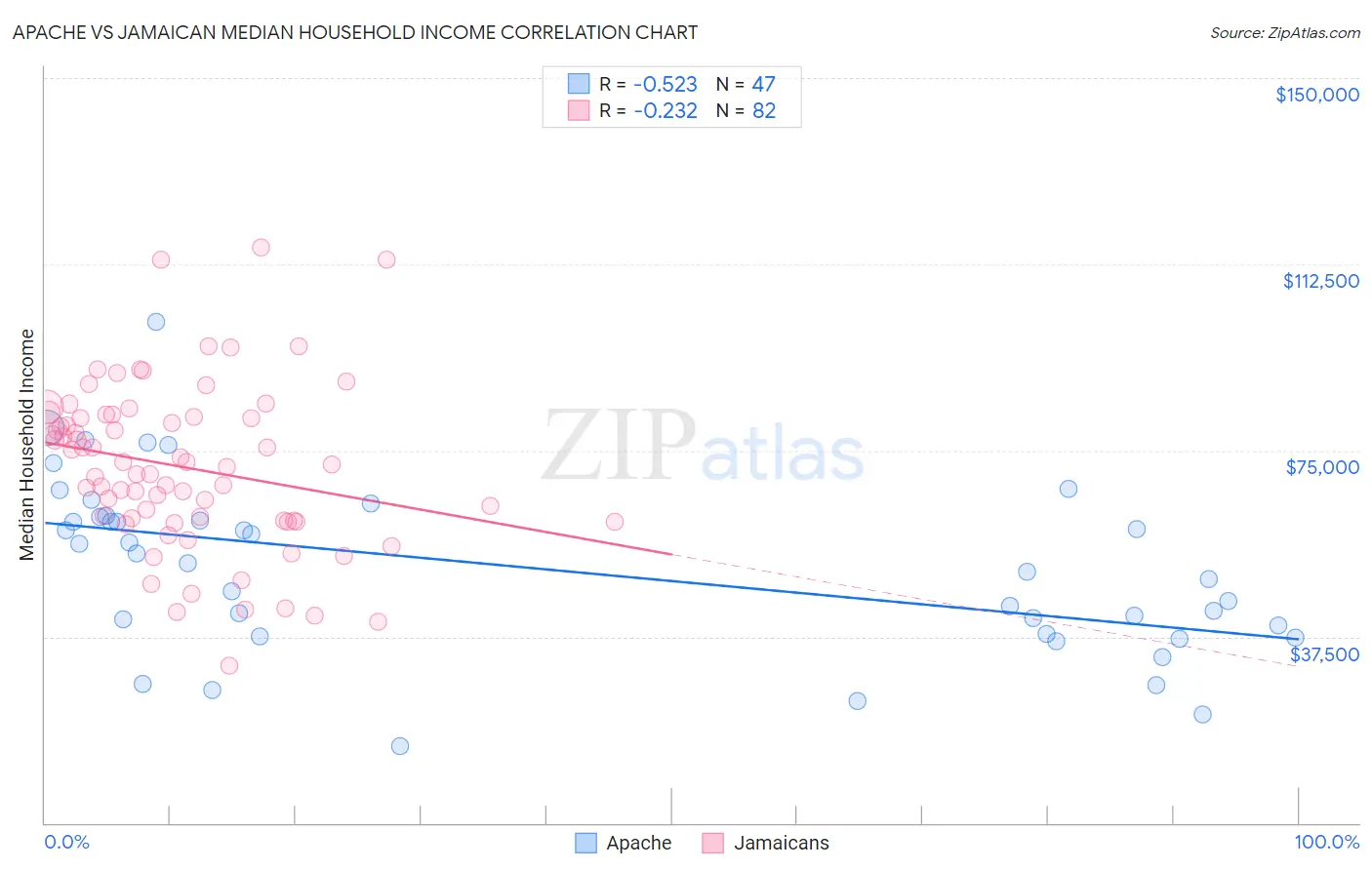 Apache vs Jamaican Median Household Income