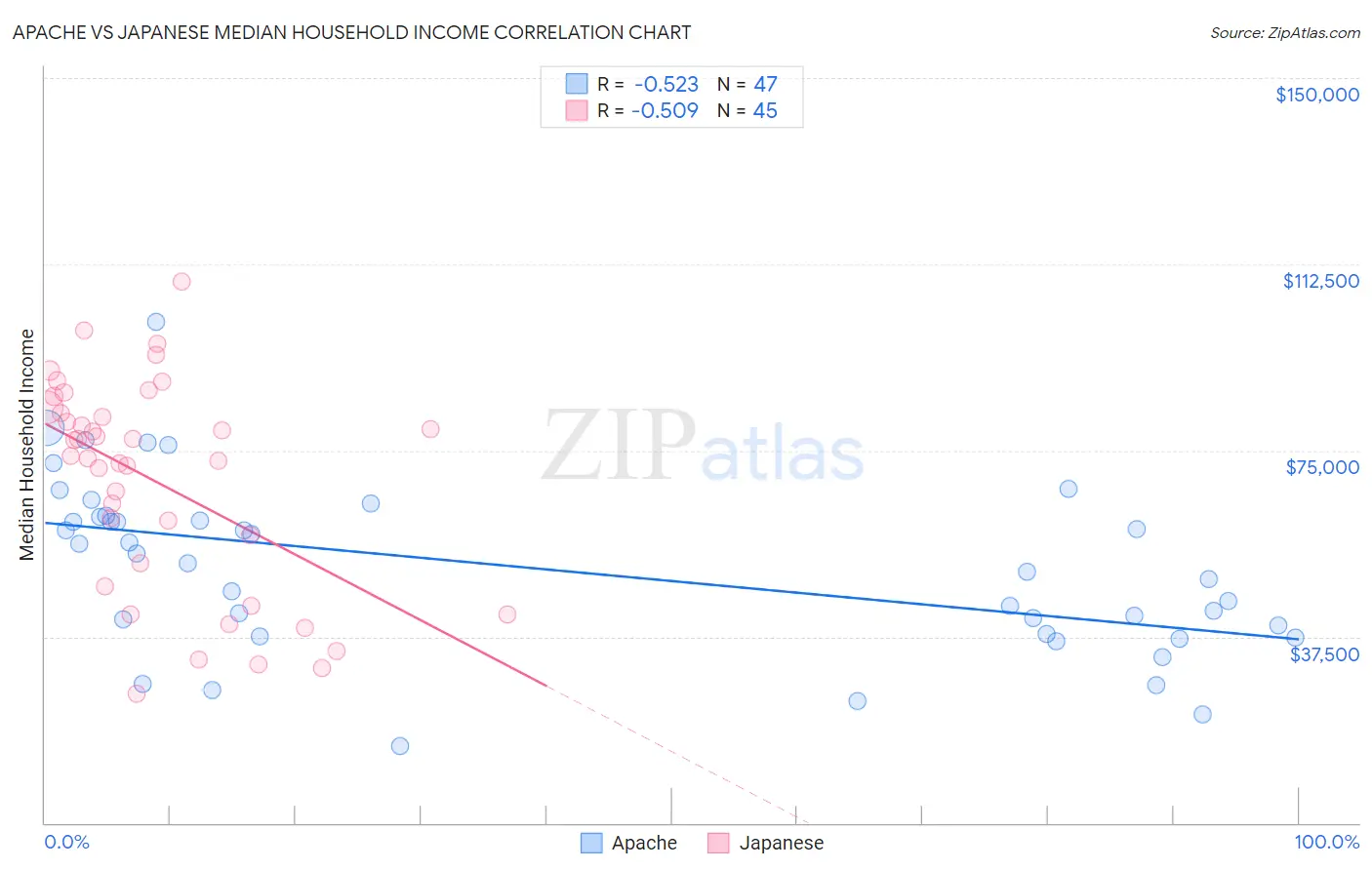 Apache vs Japanese Median Household Income