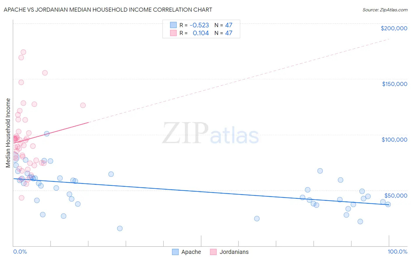 Apache vs Jordanian Median Household Income