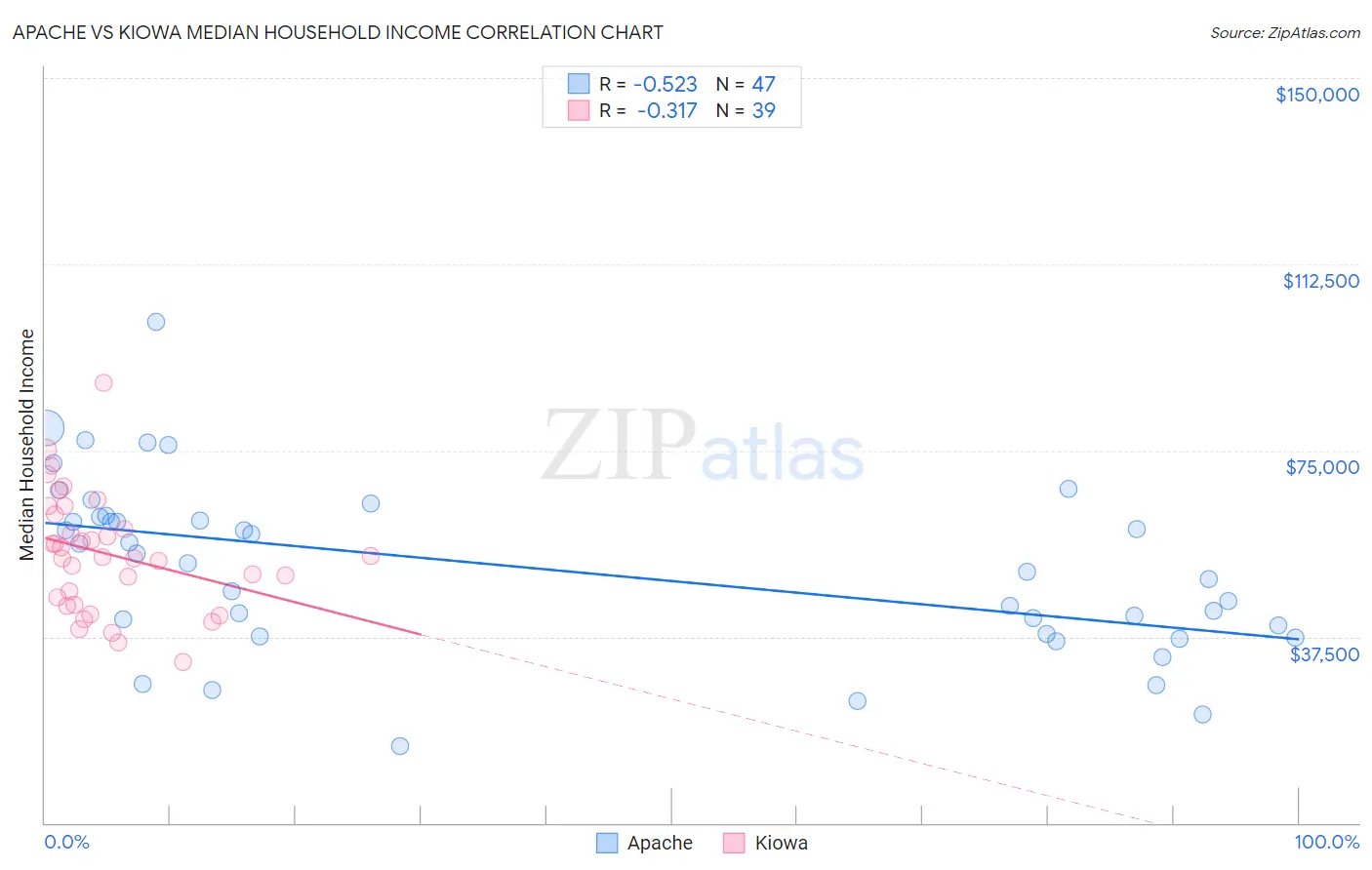 Apache vs Kiowa Median Household Income