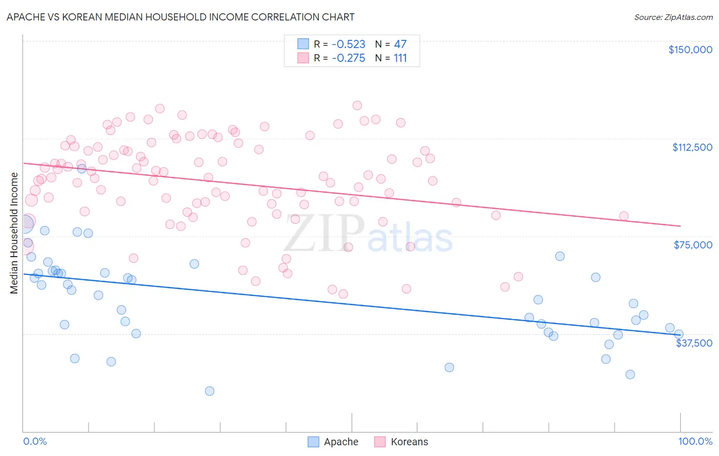 Apache vs Korean Median Household Income