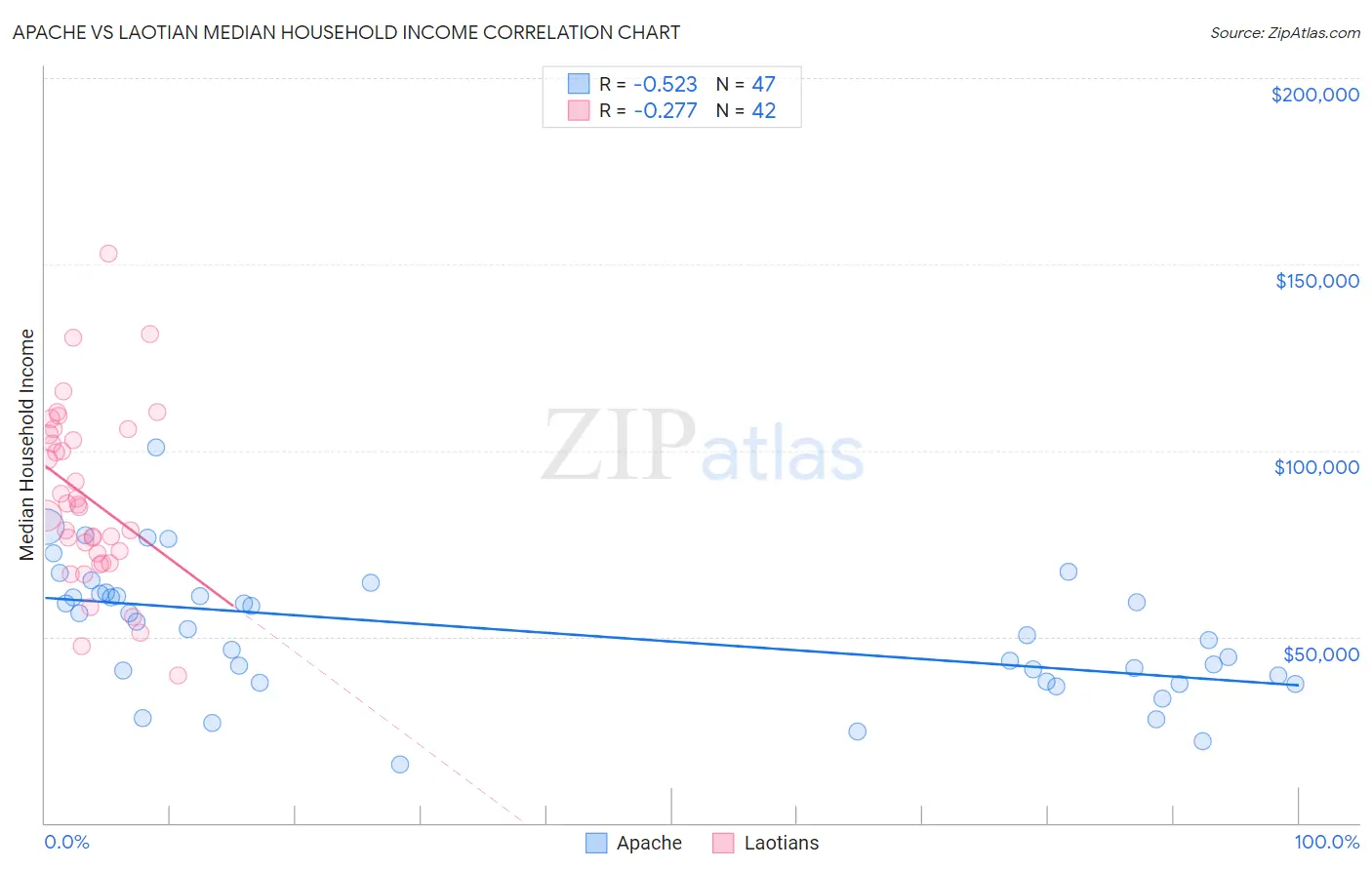 Apache vs Laotian Median Household Income