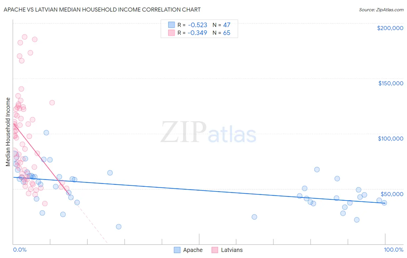 Apache vs Latvian Median Household Income