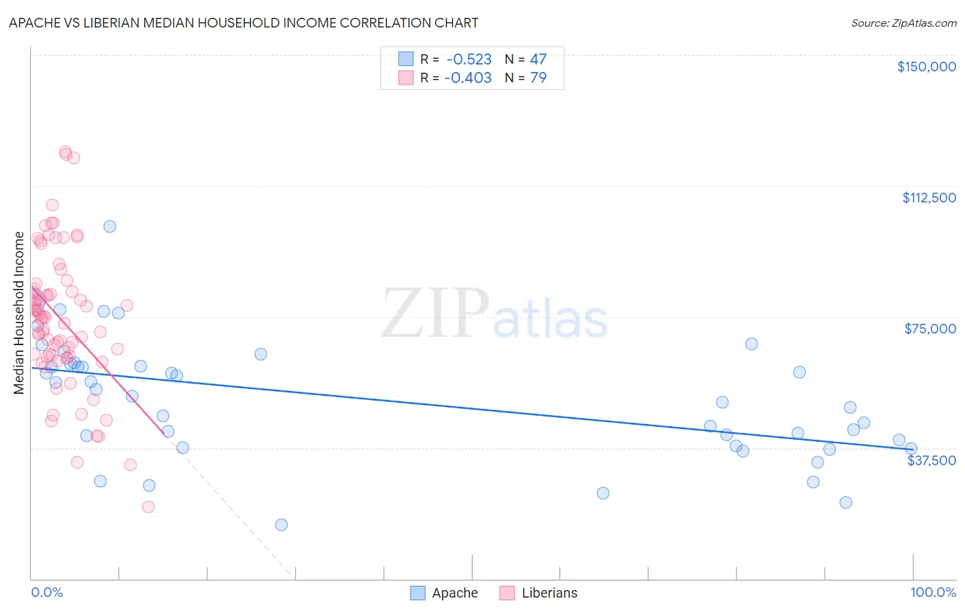 Apache vs Liberian Median Household Income