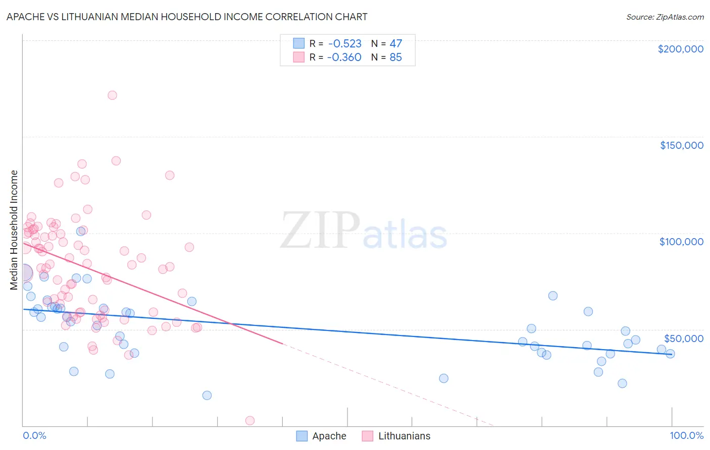 Apache vs Lithuanian Median Household Income