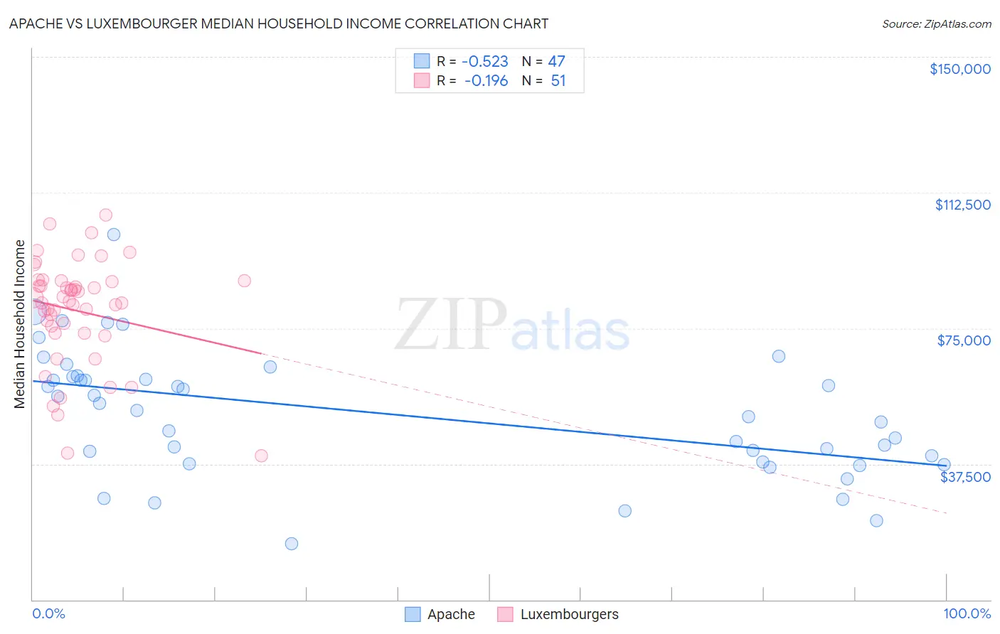 Apache vs Luxembourger Median Household Income