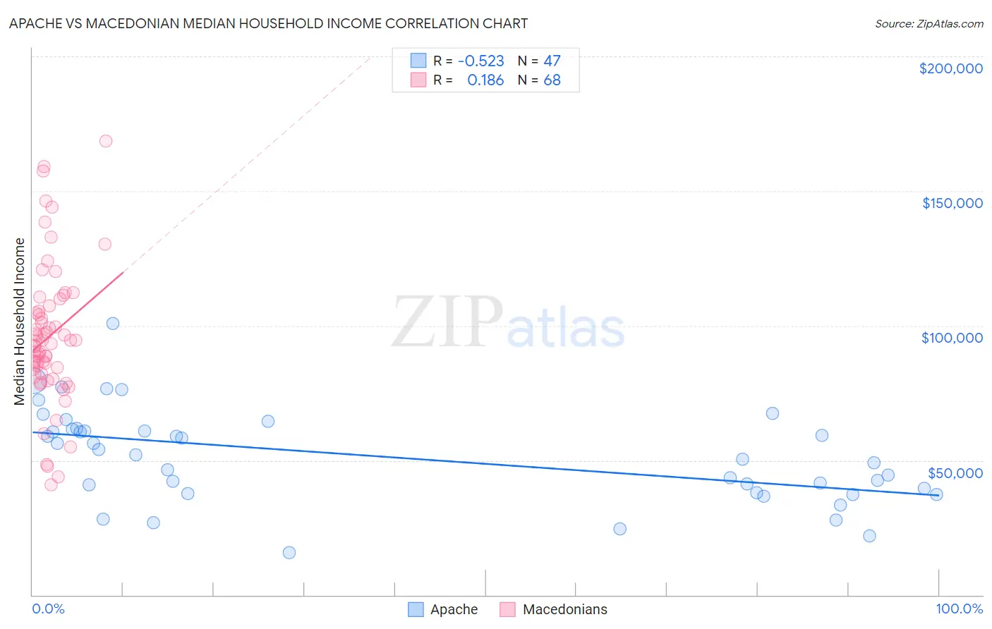 Apache vs Macedonian Median Household Income