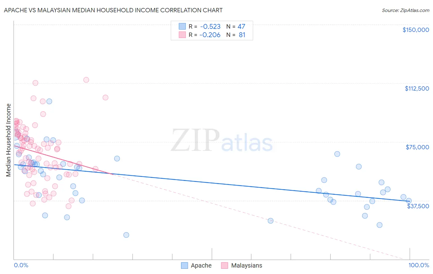 Apache vs Malaysian Median Household Income