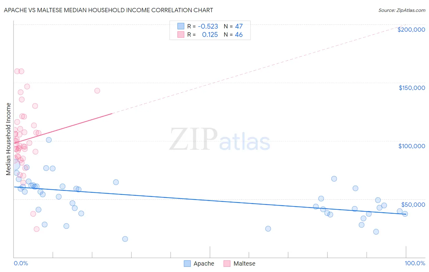 Apache vs Maltese Median Household Income