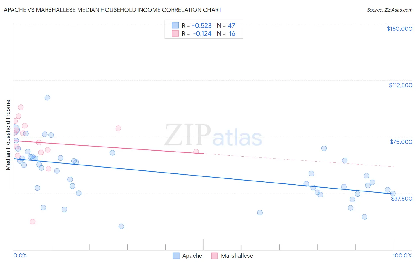 Apache vs Marshallese Median Household Income